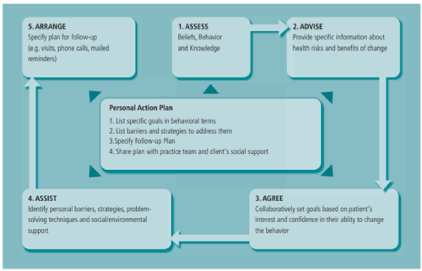 <p>- Nurses utilize the "5 A's" behavioural change approach of assess, advise, agree, assist and arrange, to incorporate multiple self-management strategies when supporting clients with a chronic illness to assist in improved outcomes</p><p>- Evidence reinforces an effect of multiple self-management strategies used at once</p><p>- The use of education, written action plans and regular reviews improved outcomes, although the impact of each intervention on individual outcomes is unknown</p><p>- Systematic reviews and clinical experience have shown that practices that use multifaceted interventions are more effective in promoting healthy behaviours than those that institute isolated measures</p><p>- The 5 A's multi-modal approach, which embodies the principles and strategies to successfully deliver behavioural risk factor interventions, provides a unifying conceptual framework for supporting self-management</p><p>- The goal of the 5 A's, in the context of self-management support, is to develop a personalized, collaborative action plan that includes specific behavioural goals and a specific plan for overcoming barriers and reaching those goals</p><p>- The 5 A's are elements that are interrelated and are designed to be used in combination to achieve the best results especially when working with clients in complex health and life situations</p>