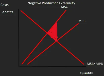 <p>Negative Production Externality</p>