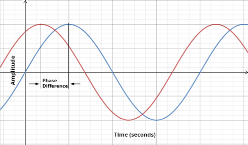 <p>The difference between displacements of particles along a wave or the difference between the displacement of particles on different waves </p>