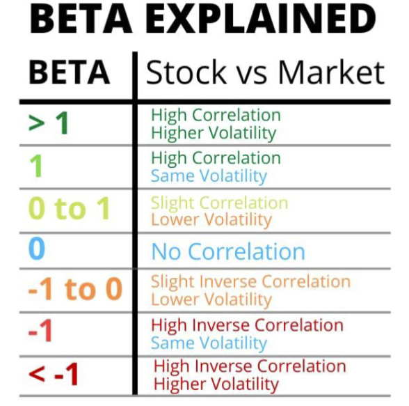 <p>Beta values explained</p>