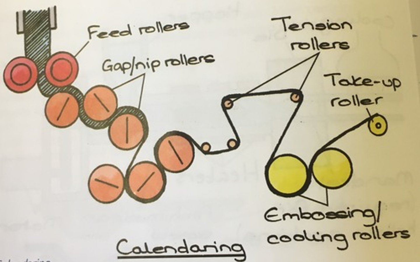 <p>the process of pressing polymer between rollers to give it a smooth surface. afterwards it is chopped into standard stock sizes. continuous manufacture.</p>