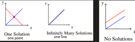 <p><span>A system of linear equations in which at least one of the coefficient is </span><span style="font-family: &quot;Cambria Math&quot;">𝑎</span><span> or </span><span style="font-family: &quot;Cambria Math&quot;">𝑏</span><span> ≠ 0 has</span></p><ul><li><p><span>exactly one solution, or</span></p></li><li><p><span>infinitely many solutions, or</span></p></li><li><p><span>no solution</span></p></li></ul><p>A system of linear equation is consistent if it has either one solution or infinitely many solutions</p><p>A system of linear equation is inconsistent if it has no solution</p>