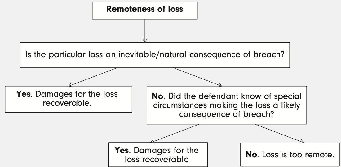 <p><strong>TEST = </strong>Was particular loss in reasonable contemplation of parties at time of contract as being a likely consequence of breach?</p><p></p><p>If natural / inevitable consequence then deemed to have been in reasonable contemplation. </p><p></p><p>Other loss - Was D aware of ‘special circumstances’ which meant loss would be a likely consequence of breach? </p>