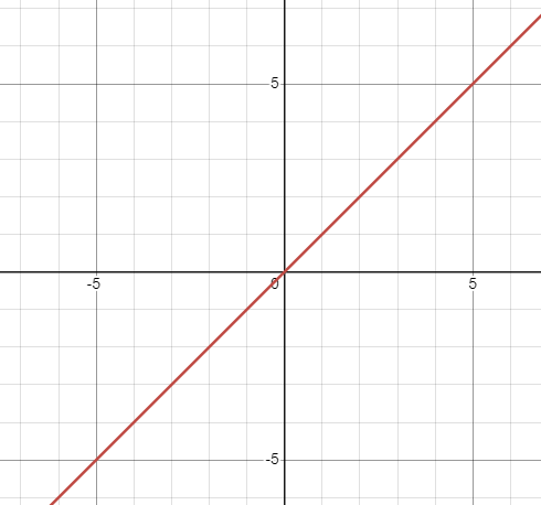 <p>f(x) = mx + b</p><p>m: slope</p><p>b: y-intercept</p>