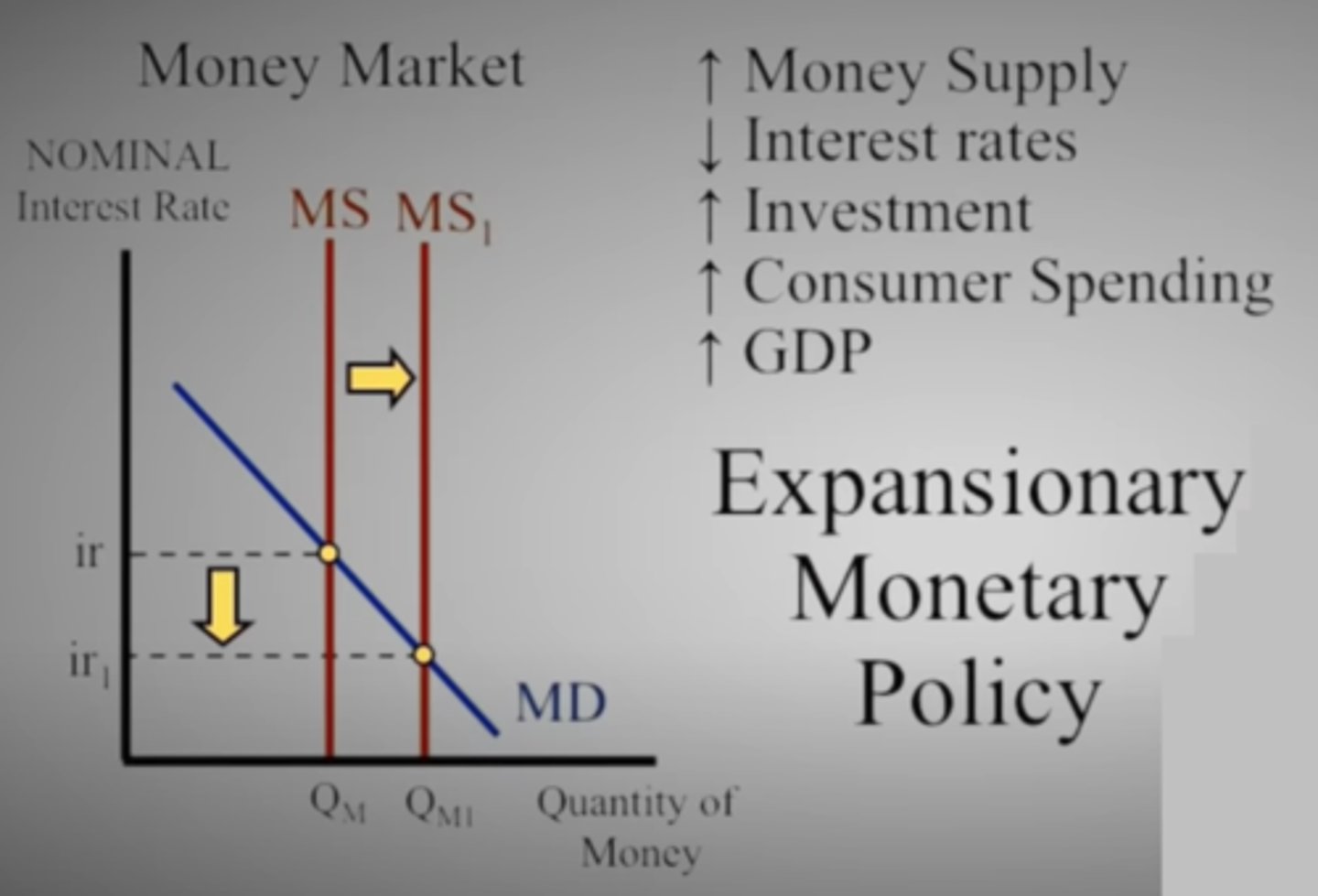 <p>Nominal interest rates decrease</p><p>Investment goes up</p><p>Consumer spending goes up</p><p>GDP goes up</p><p>All Expansionary Policy</p><p>Remember - this is short-run</p>