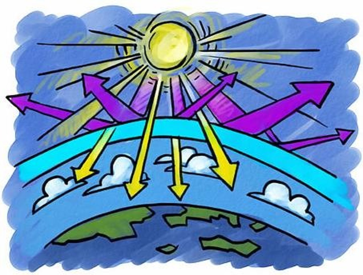 <p>Gas made of 3 oxygen atoms (O3). Absorbs 99% of suns harmful UVB rays</p>