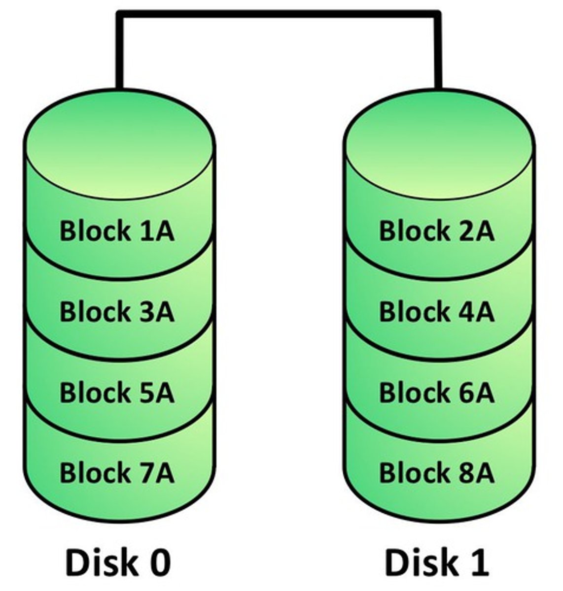 <p>- Striping</p><p>- File blocks are split between two or more physical drives</p><p>- High performance</p><p>- No redundancy</p>