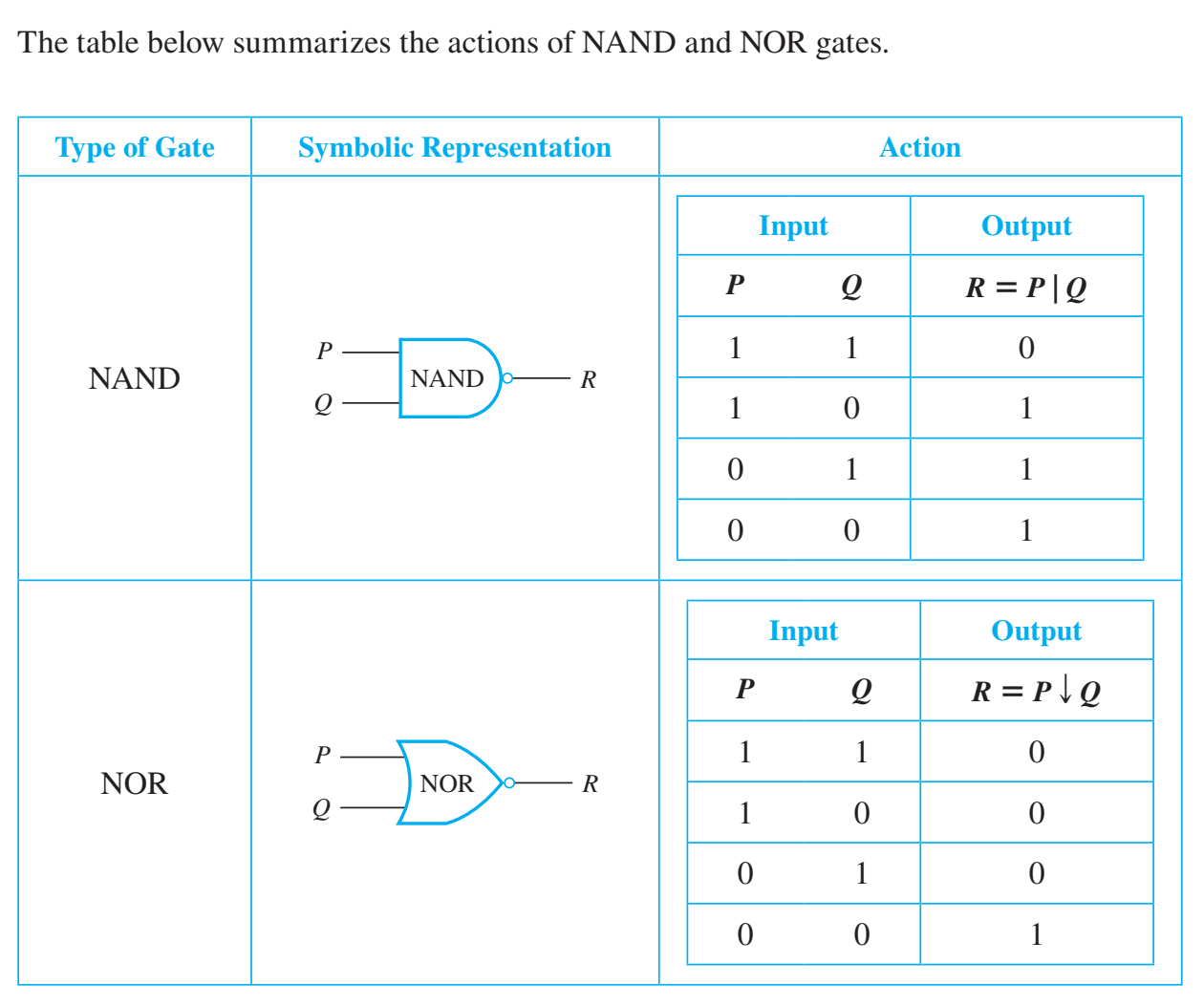 <ul><li><p>The output signal of a NAND-gate is 0 when, and only when, both input signals are 1</p></li><li><p>The output signal for a NOR-gate is 1 when, and only when, both input signals are 0. </p></li></ul><p>The logical symbols corresponding to these gates are:<strong><em> (| for NAND) called a Sheffer stroke. And  (↓ for NOR) called a Peirce.</em></strong></p>