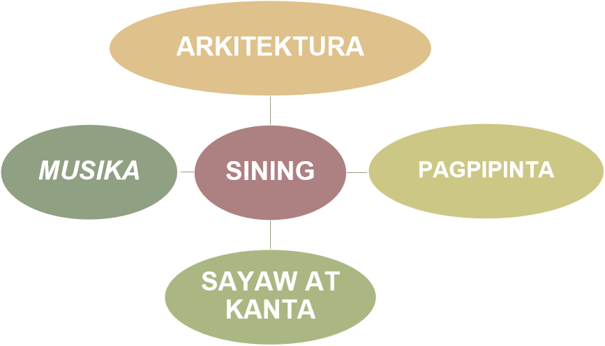 <p>Ang humanidades ay hango sa salitang humanus na ang ibig sabihin ay “tumulong sa tao.”</p><p>Ito ay disiplina ng pag-aaral na tumutukoy sa sining ng biswal.</p><p>Sa pamamagitan ng tesktong ito naipapahayag ng tao ang kanyag nadarama, adhikain, pangarap, pag-asa o pangamba.</p><p>Sangay nito ang mga paksang may kaugnay sa lipunan at panitikan.</p><p>Upang makilala ang sariling kalinangan.</p><p>Sariling pagkakakilanlan.</p><p>Upang malaman ang kapintasan sa ating panitikan.</p><p>Upang makilala ang kagalingan ng panitikan.</p><p>Maging katutubo  sa atin ang magkaroon ng pagmamalasakit sa panitikan. </p>