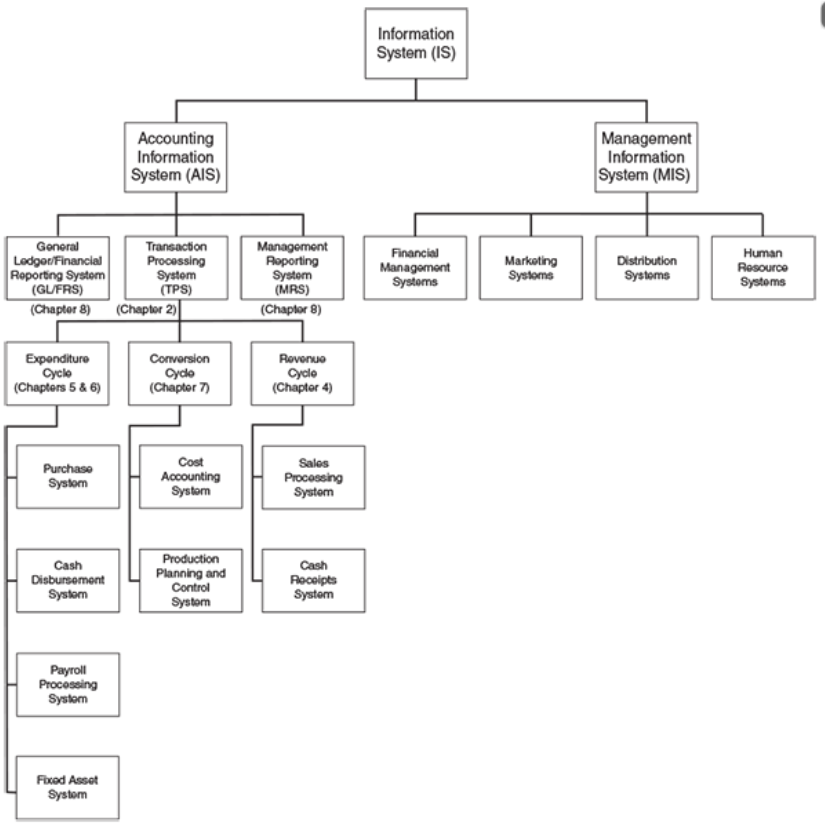<p>Information System is the set of formal procedures by which data are collected, stored, processed into information, and distributed to users.</p>