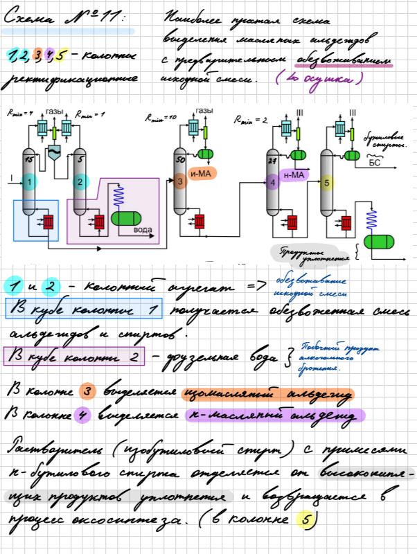 <p>Исходная смесь подается 1 , которая орошается органикой , подаваемой из верхнего слоя флор.сос. Колонна 2 орошается водным слоем флор.сосуда. 1 и 2 колонна - процесс гетероазеотропной осушки , в кубе 2 получаем фузельную воду . Дист 1 и 2 - гетероазеотроп воды с органическими компонентами, ( избавились от воды) (поток 3 - сдувка СО и Н2). Куб 1 идет в колонну 3 , где выделяется изомасляный альдегид. В 4 выделяется н- масляный альдегид , в 5- бутиловые спирты . К 3, 4 и 5 работают по 1 зад.разделению (не загрязнены продуктами уплотнения). Из куба 5 выходят продукты уплотнения</p>