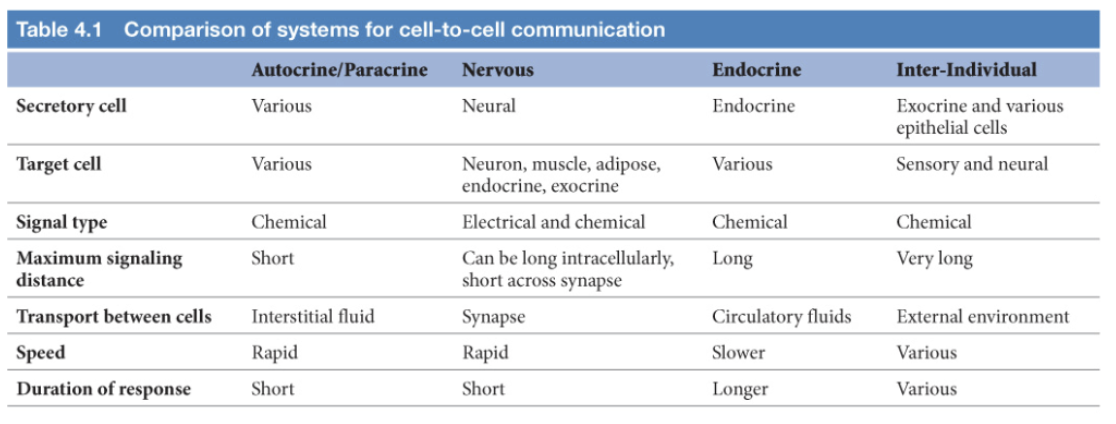 <p>autocrine/paracrine, nervous, endocrine, direct cell signaling (inter-individual)</p>