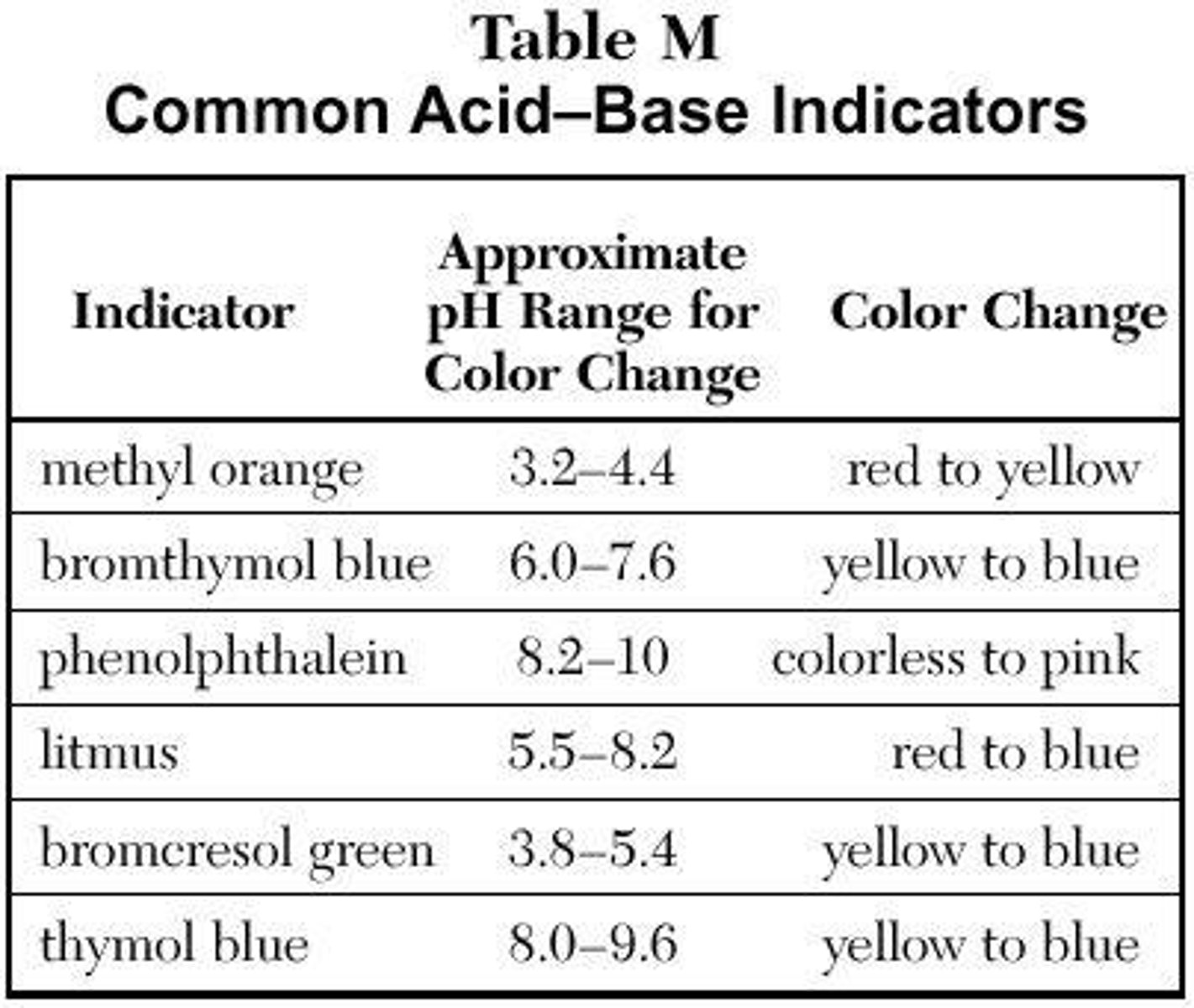 <p>Turns Red in Acid</p>