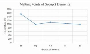 <p>The melting points decrease down the group. Discontinually at Ca due to change from hexagonal to face centred cubic packing. The reason why it decreases is because the size of the ions increase down the group and the ions become increasingly less able to attract the deloclaised electrons, there is also greater shielding.</p>