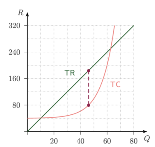 <p>How to make a profit graph from TR and TC? How to find maximum profit?</p>