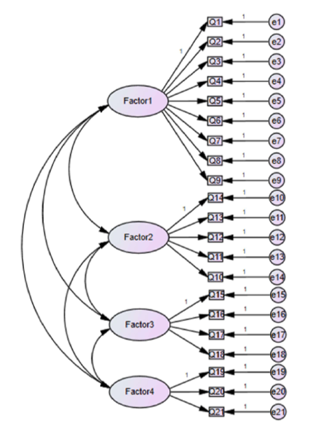 <ul><li><p>Vérifier si la structure théorique de l’échelle est confirmée par les données </p></li><li><p>Permet de tester si les items s'organisent en facteurs comme prévu théoriquement.</p></li><li><p>Aide à s’assurer que chaque facteur mesure bien une dimension spécifique et que les items sont regroupés de manière cohérente </p></li></ul><p>→ Vérifier pour l’échantillon considéré </p>