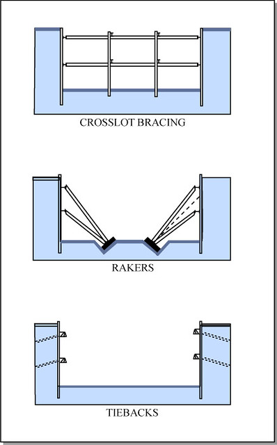 <p>act as kickstand to hold up slurry walls</p>
