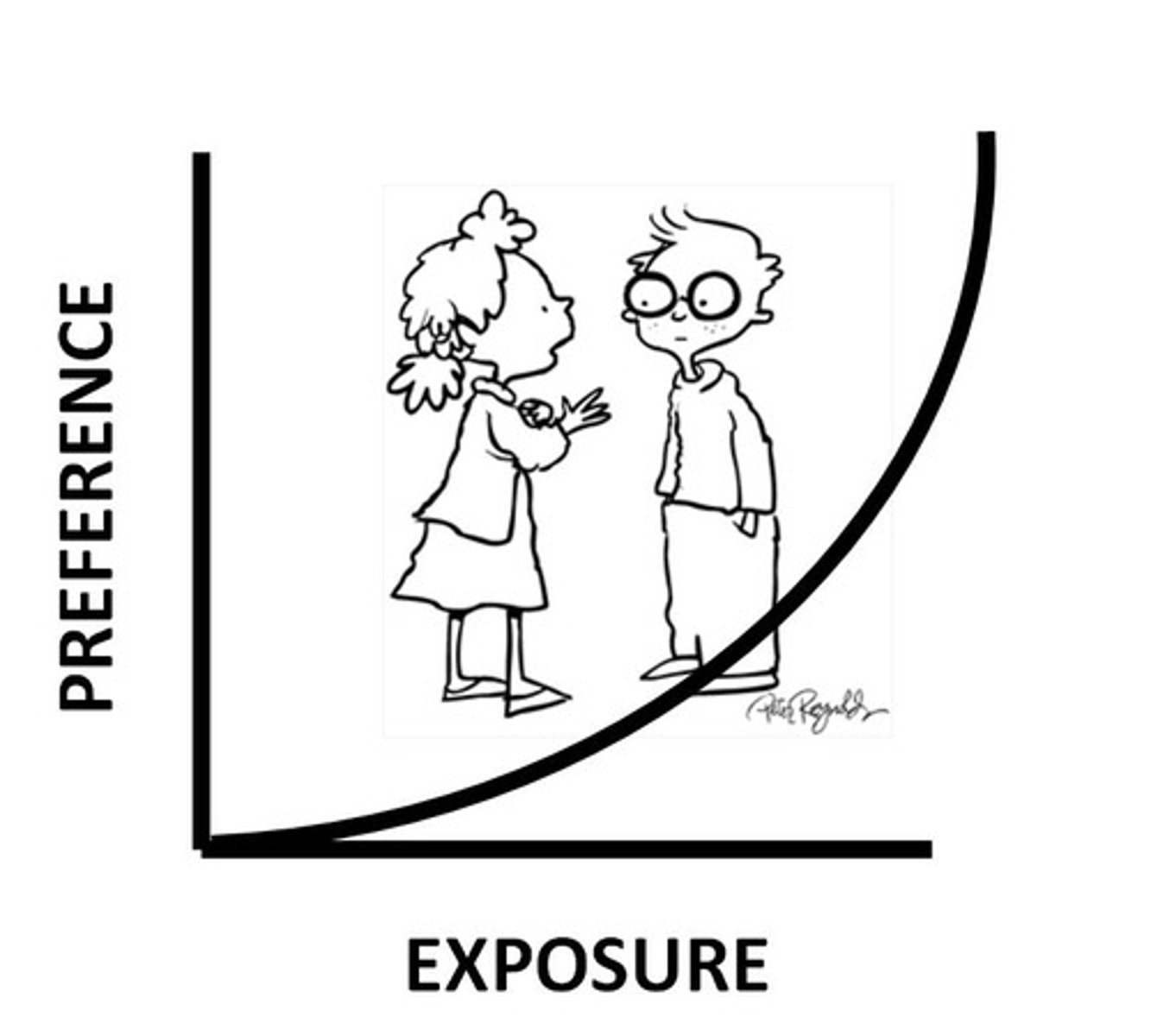 <p>(C) Zane sees many oak trees around his neighborhood growing up. As a result, he tends to favor neighborhoods with more oak trees.</p><p>The Mere Exposure Effect states that we tend to like or favor things that we have had more exposure to. In this case, Zane had a high amount of exposure to oak trees, causing him to favor them more.</p><p>Answer choice (A) mentions nothing about likes/preferences.</p><p>Answer choice (B) is more related to priming.</p><p>Answer choice (D) mentions nothing about Jane being exposed to certain types of guys more than others.</p>