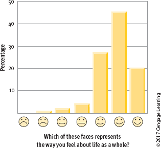 <ul><li><p><strong>Subjectivity</strong>: Happiness is more about how we feel about our circumstances (health, wealth, job) than the objective reality of those factors.</p></li><li><p><strong>Relative Comparison</strong>: People assess their happiness in relation to others, affecting wealth's link to happiness.</p></li><li><p><strong>Hedonic Adaptation</strong>: People adapt to improvements or setbacks in life, which can limit long-term happiness increases, such as from a salary raise or a major loss.</p></li><li><p><strong>Biological and Environmental Interaction</strong>: Both genetics and life experiences shape behavior and happiness.</p></li></ul><p></p>