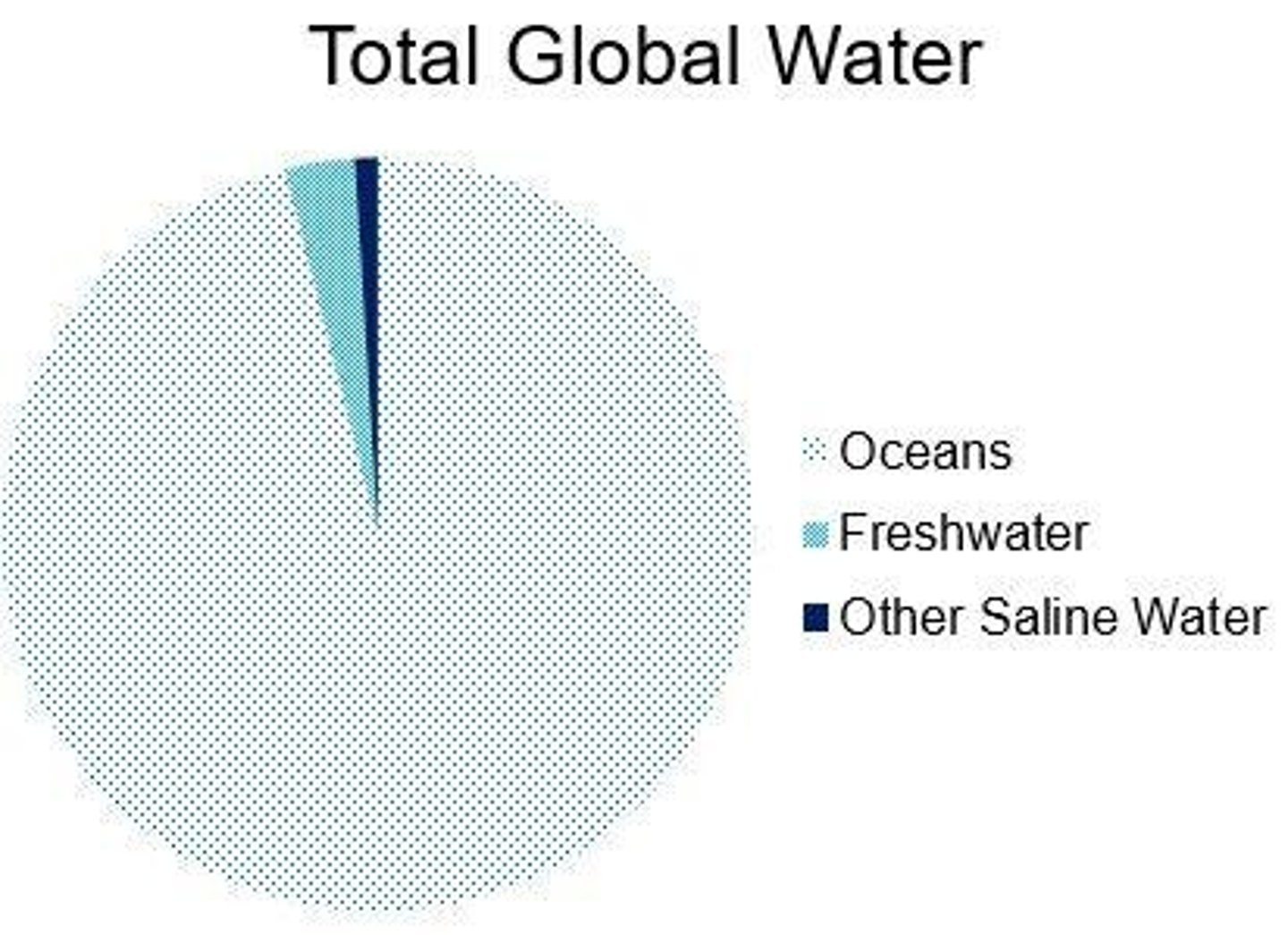 <p>The largest store of water, containing 97% of global water.</p>