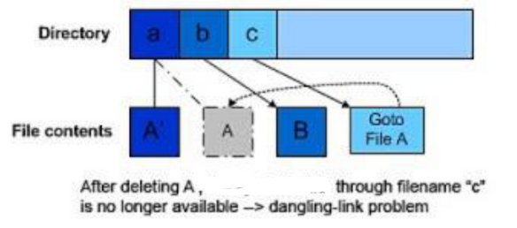 <p>Like a Windows shortcut, a special kind of file indicated by file attribute (special “symlink” bit set) which the content is a string that indicates the location/path name of another file, not inode</p>
