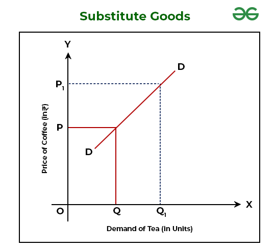<p>Explain the graph of substitute goods</p>