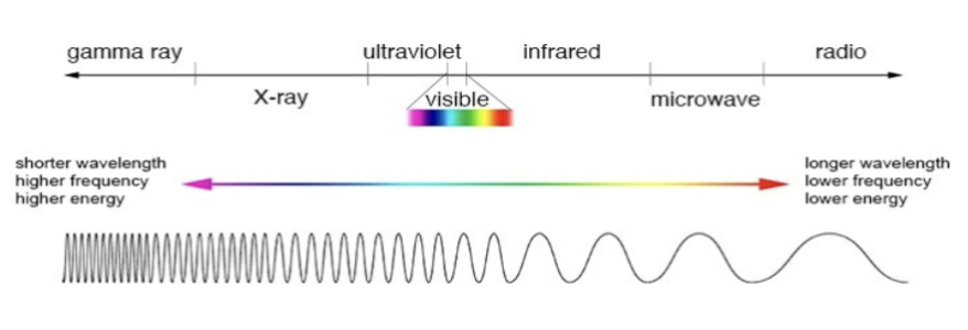 <p>is part of the electromagnetic spectrum</p><ul><li><p>UV light includes wavelengths of light between <strong>200-400nm</strong></p></li></ul><p></p>