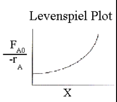 <p><code>$$\text{Area}{\text{PFR}} < \text{Area}{\text{CSTR}}$$ </code></p>