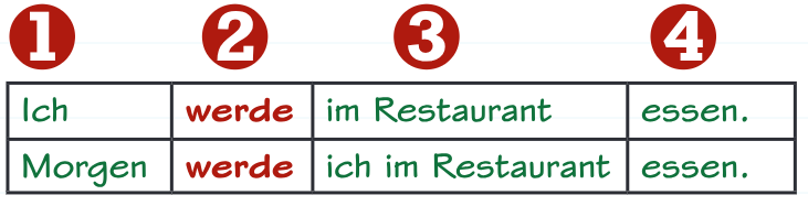 <p><span><span>The part of werden is the main verb, so is</span></span><br><span><span>in _______ position, and the ________ goes</span></span><br><span><span>at the end.</span></span></p>