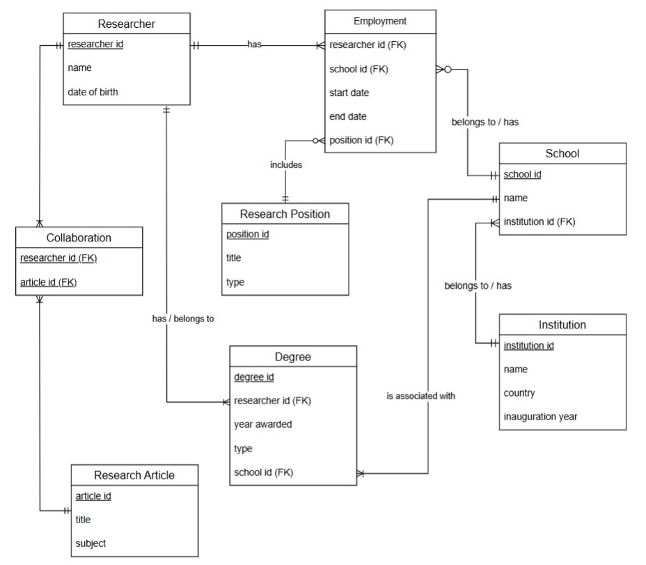 <p>relationship between Researcher and Research Article</p>