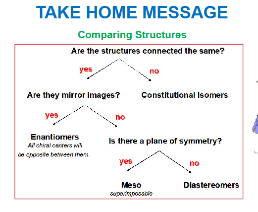 <p>see image on comparing structures</p>