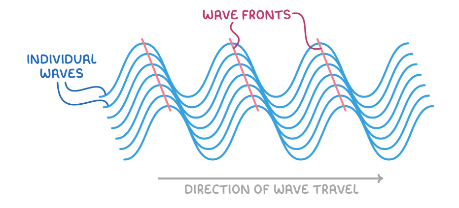 <p>A <strong>wavefront</strong>&nbsp;is effectively a line connecting the<strong> same point</strong> on<strong> each wave and the distance between two wavefronts is the wavelength. A ray also represents a wave but it is a line perpendicular to the wave fronts.</strong></p>