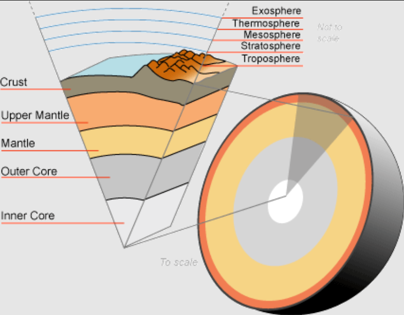 <p>Outer Core</p>