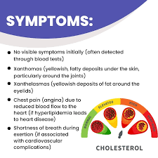 <p>Hyperlipidaemia is characterised by <strong>high LDL, high TG</strong></p><p>Accumulation of lipids in:</p><ul><li><p>tissues</p></li><li><p>arterial walls (atherosclerosis)</p></li><li><p>subcutaneous tissues (xanthomatosis- fats build up under skin)</p></li><li><p>tendons</p></li></ul><ul><li><p>cornea</p></li></ul><p></p>