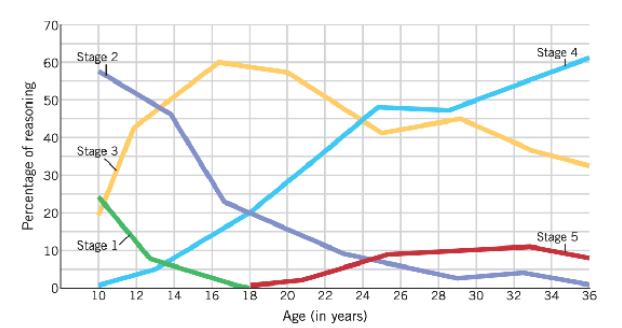 <p><span style="background-color: inherit; line-height: 18.4px; color: windowtext;"><span>Percentage of reasoning can be a crossover, but still fits in with each of Kohlberg's theory&nbsp;</span></span><span style="line-height: 18.4px; color: windowtext;"><span>&nbsp;</span></span></p><p><span style="background-color: inherit; line-height: 18.4px; color: windowtext;"><span>Individual differences and levels of reasoning</span></span></p>