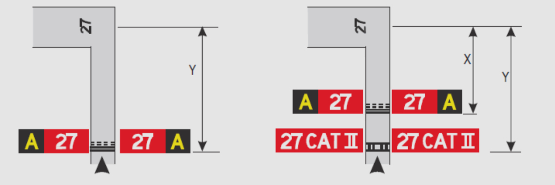 <ul><li><p>Runway designation</p></li><li><p>CAT I,II,III holding position</p></li><li><p>Runway-holding position</p></li><li><p>Road-holding position</p></li><li><p>“NO ENTRY”</p></li></ul><p></p>