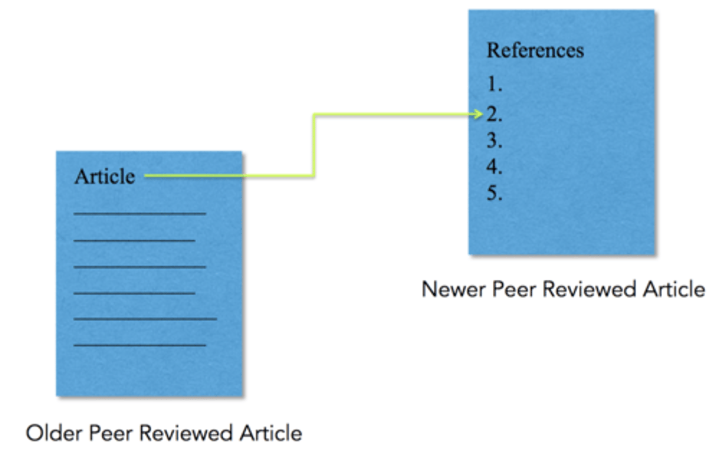 <p>the reference lists of relevant articles are examined for articles that may have been missed by the database searches</p>