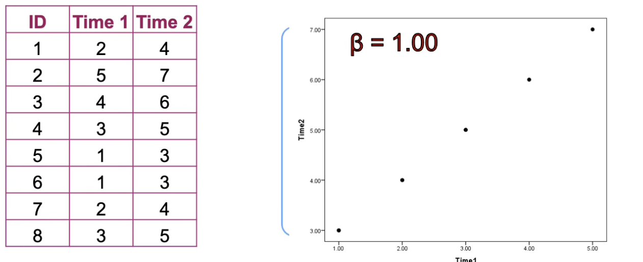 <p>There is change in individual scores between time points, however this change pattern is observed across ALL individuals.</p><p>Think: You’re measuring depression. At time 1, everyone is happy, At time 2, everyone is still happy hooray. Between time 2 and 3, a tsunami hits. At time 3, everyone’s happiness scores plummet. HUGE change in scores between time points, but it is consistent across the board.</p><p>(all scores increased by 2 in the example)</p>