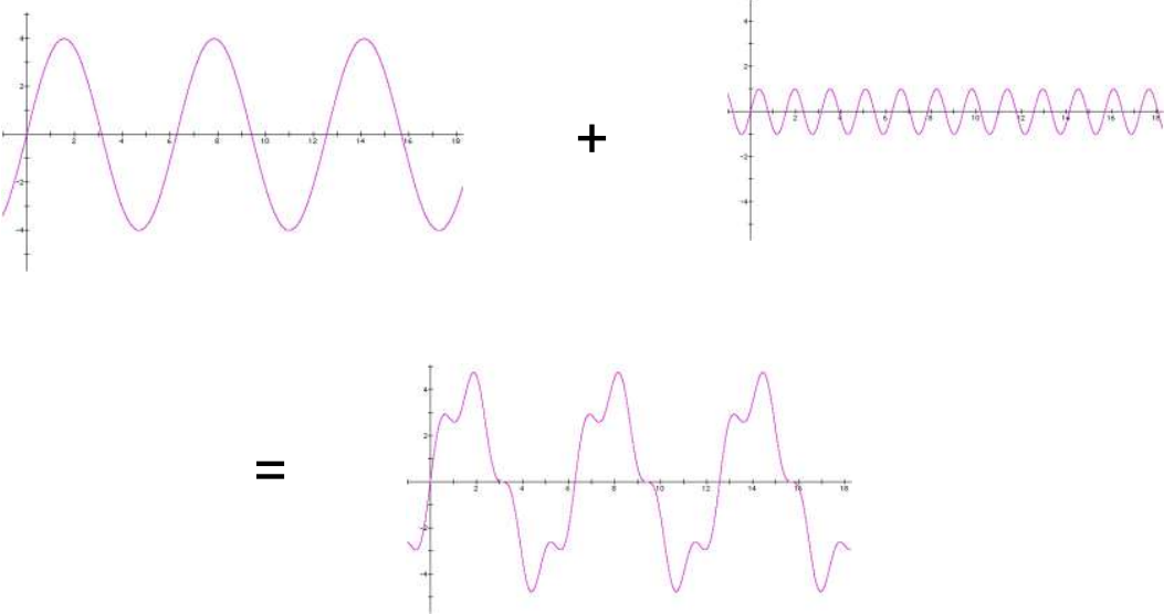 <p>Results in a not-sine wave</p>
