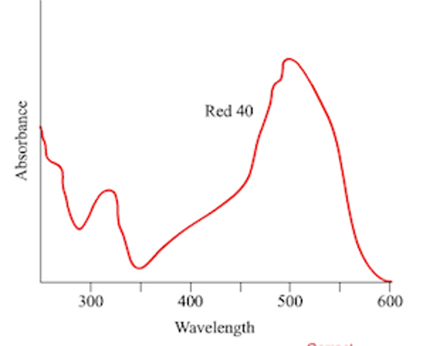 <p>Spectrum of electromag radiation transmitted through a substance, showing dark lines or bands due to absorption of a specific wavelengths</p><p>Generated by measuring absorbance at different wavelength</p><p>(absorbance vs wavelength)</p><p>Title: X product absorbance spectrum</p><p>X-axis: Wavelength (nm)</p><p>Y-axis: Absorbance (A units)</p><p>Linear</p>