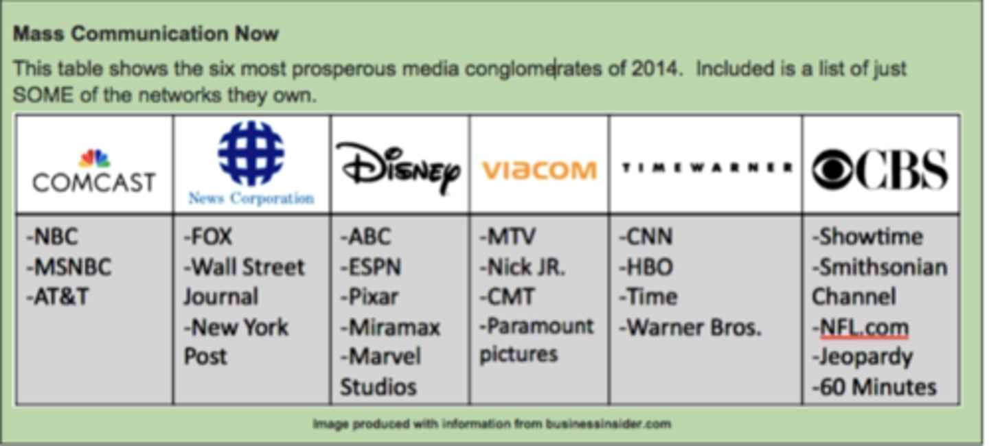 <p>the process whereby media organizations produce and transmit messages to large publics and the process by which those messages are sought, used, understood, and influenced by audience</p>