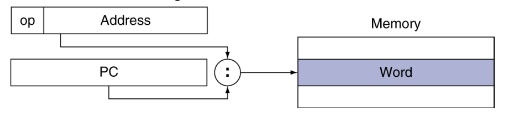 <ul><li><p>the address and the PC content are combined with : and saved to the memory</p></li><li><p>ex: j</p></li></ul>