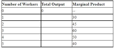 What is total output when 1 worker is hired?
