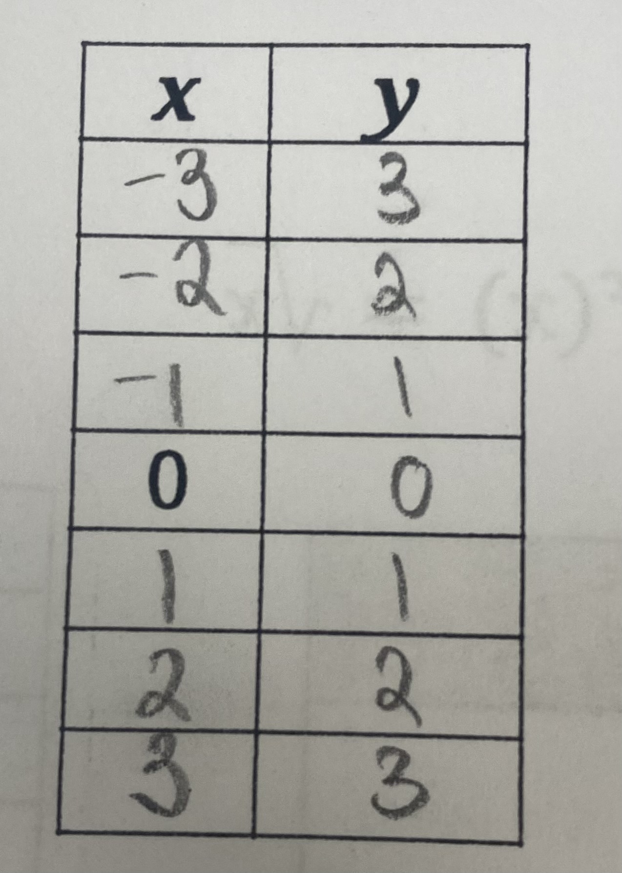 <p>f(x) = |x|</p><p>D={x∈R}</p><p>R={y∈R|y=&gt;0|}</p>