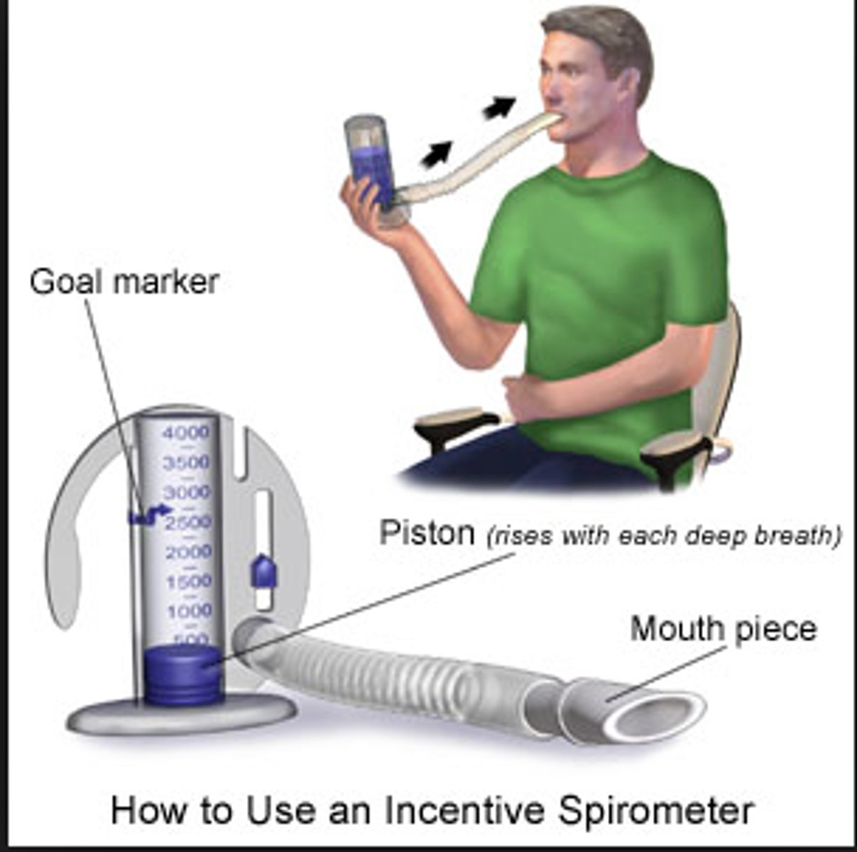 <p>promotes increased lung expansion and gas exchange</p>