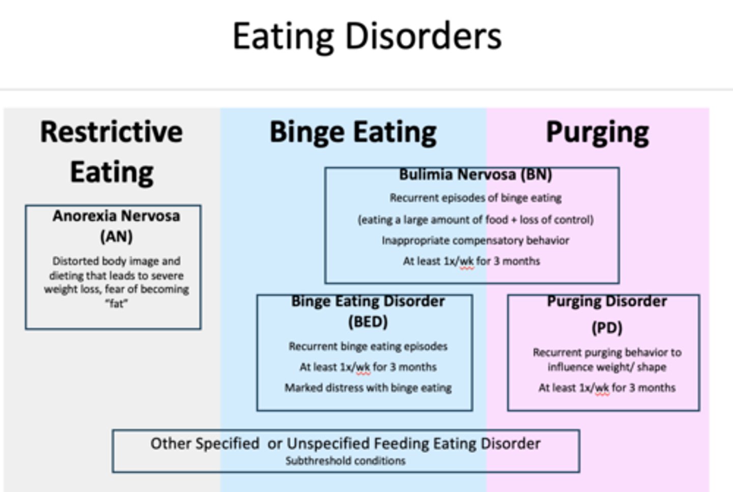 <p>Anorexia is associated with a low body weight</p>