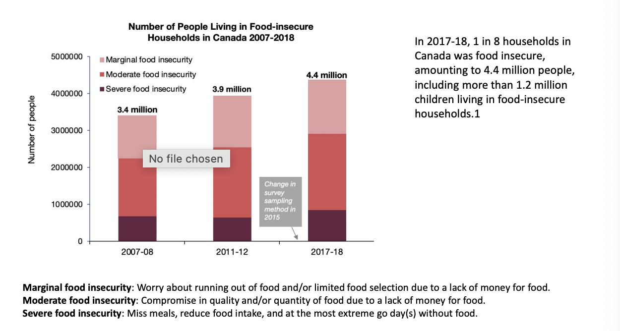 <ul><li><p>In 2017-18, 1 in 8 households in Canada was food insecure, amounting to 4.4 million people, including more than 1.2 million children living in food-insecure households</p></li></ul>