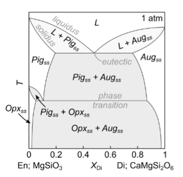 <p>How many components and phases?</p>
