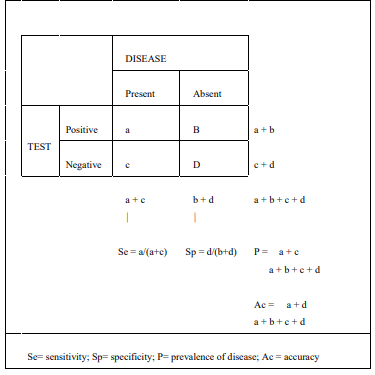 <p>miss an animal with the disease.</p><p>misclassify animals without the disease as diseased</p>