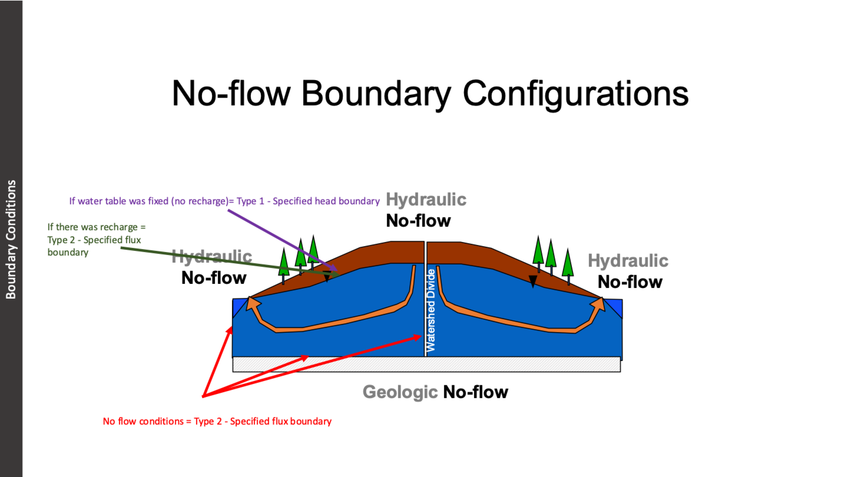<p>divide between the regions</p><p>no flow on the edge too, not the exit of the orange flow, the fact that it’s the boundary means its no flow</p><p>there is recharge and no flow so it’s <strong>specified flux boundary</strong></p>